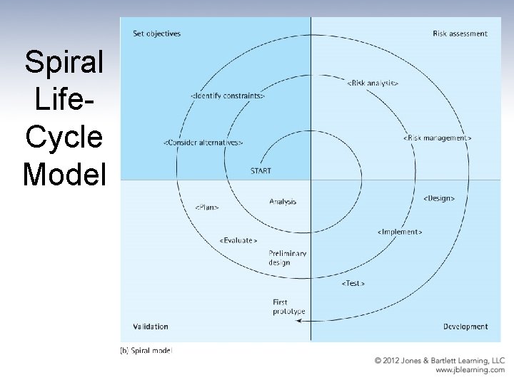 Spiral Life. Cycle Model 