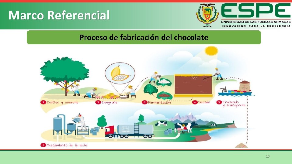 Marco Referencial Proceso de fabricación del chocolate 10 