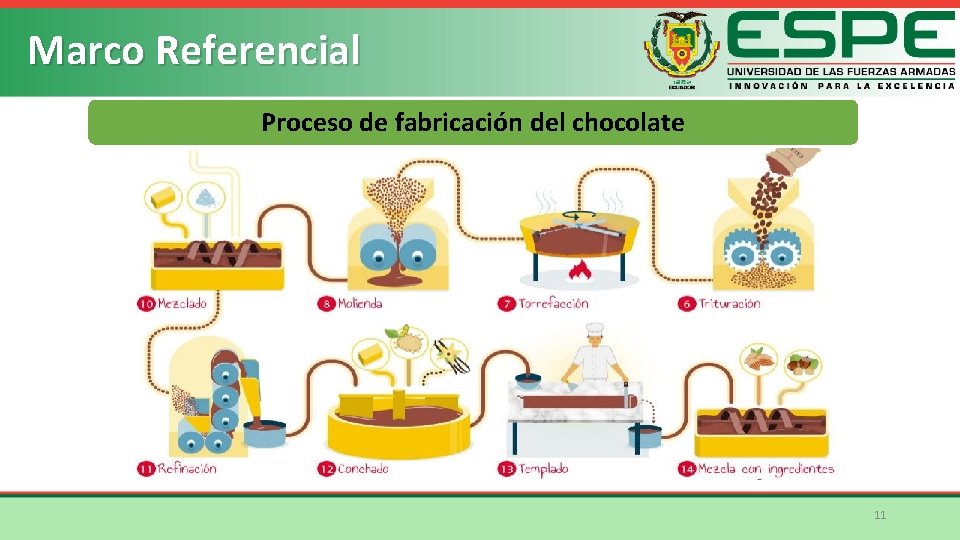 Marco Referencial Proceso de fabricación del chocolate 11 