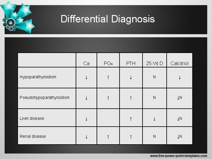 Differential Diagnosis Ca PO 4 PTH 25 -Vit D Calcitriol Hypoparathyroidism ↓ ↑ ↓