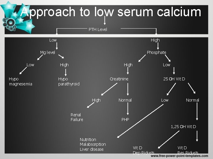 Approach to low serum calcium PTH Level Low High Mg level Low Hypo magnesemia