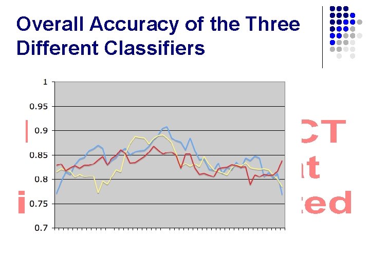 Overall Accuracy of the Three Different Classifiers 