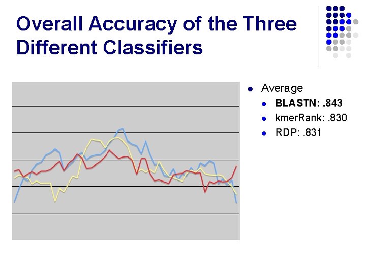 Overall Accuracy of the Three Different Classifiers l Average l l l BLASTN: .