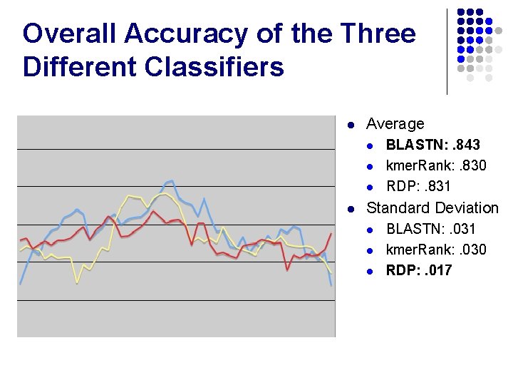 Overall Accuracy of the Three Different Classifiers l Average l l BLASTN: . 843