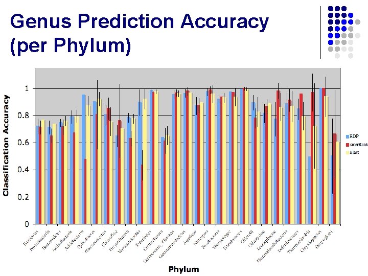Genus Prediction Accuracy (per Phylum) 