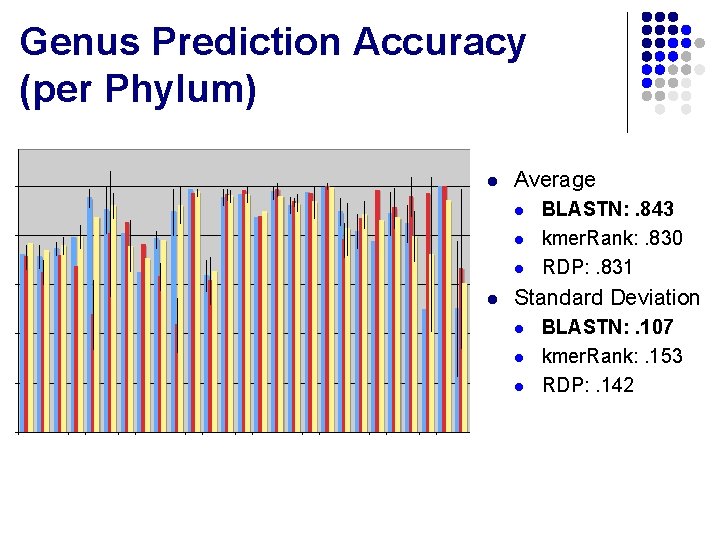 Genus Prediction Accuracy (per Phylum) l Average l l BLASTN: . 843 kmer. Rank: