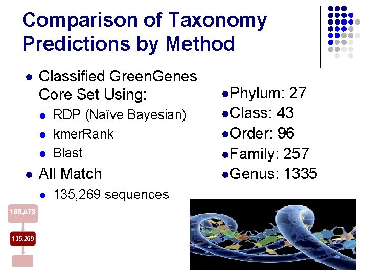 Comparison of Taxonomy Predictions by Method l Classified Green. Genes Core Set Using: l