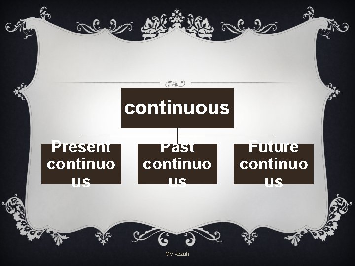 continuous Present continuo us Past continuo us Ms. Azzah Future continuo us continuous Present continuo us Past continuo us Ms. Azzah Future continuo us