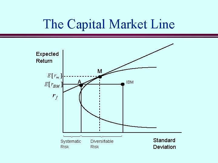 The Capital Market Line Expected Return E [ rm ] E [ r. IBM