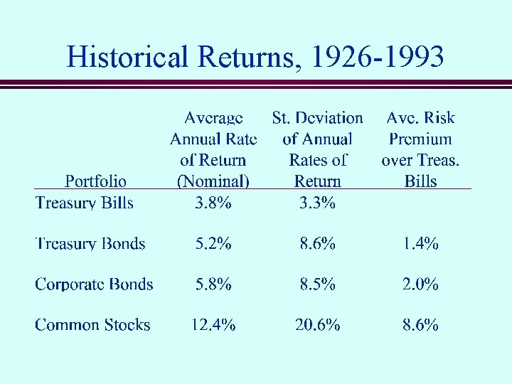 Historical Returns, 1926 -1993 
