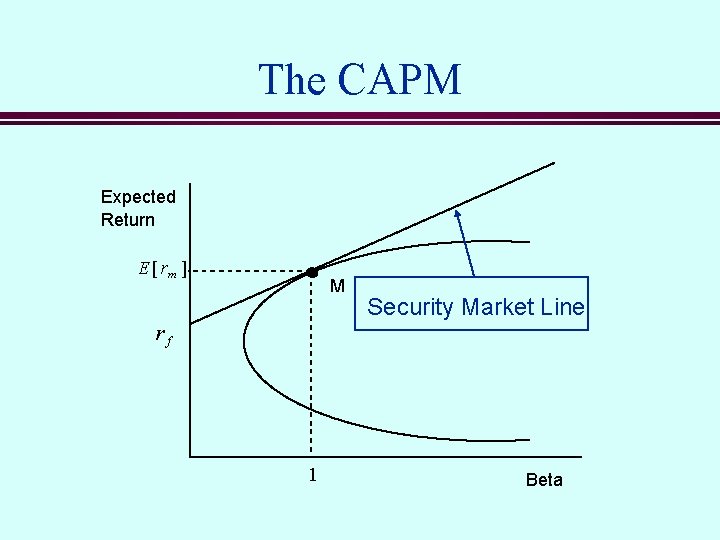 The CAPM Expected Return E [ rm ] M Security Market Line rf 1