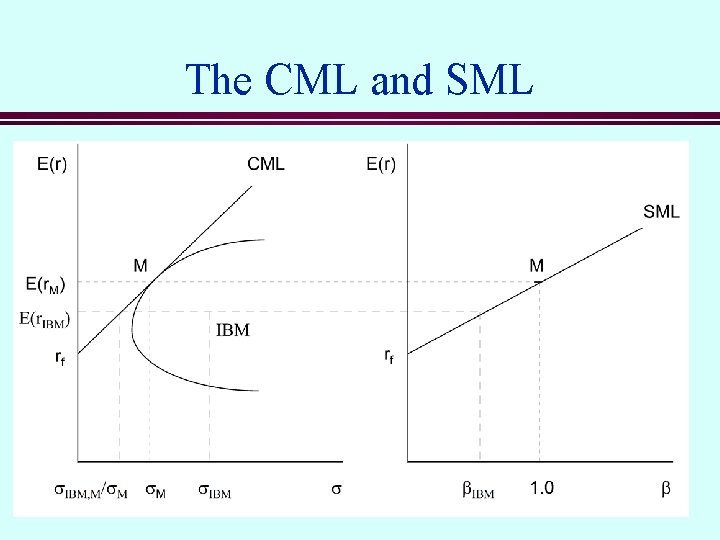 The CML and SML 