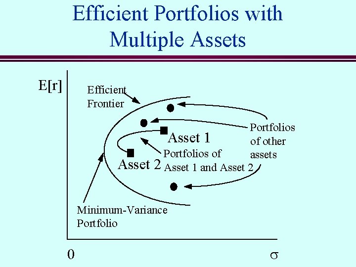 Efficient Portfolios with Multiple Assets E[r] Efficient Frontier Asset Portfolios Asset 1 of other