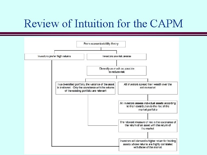 Review of Intuition for the CAPM 