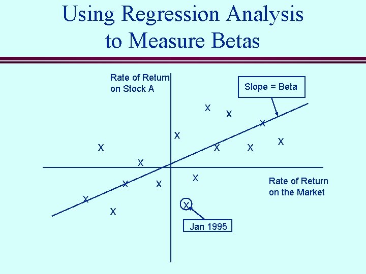 Using Regression Analysis to Measure Betas Rate of Return on Stock A Slope =
