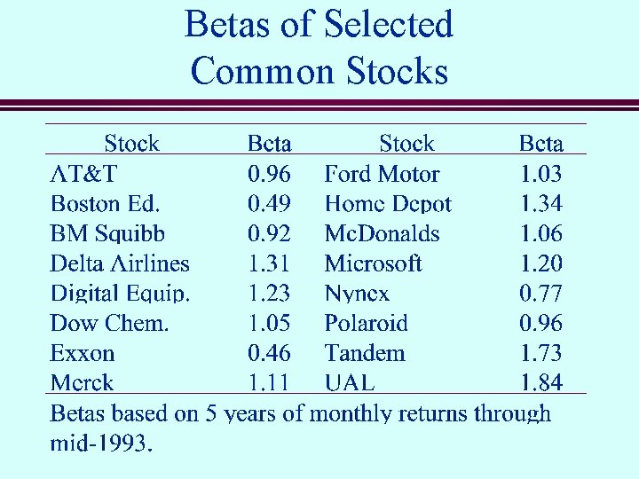 Betas of Selected Common Stocks 