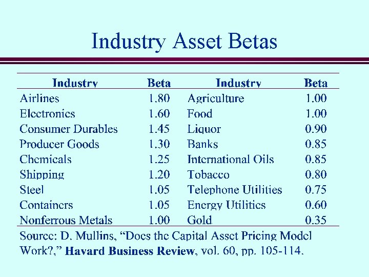 Industry Asset Betas 