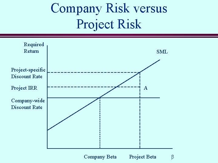 Company Risk versus Project Risk Required Return SML Project-specific Discount Rate Project IRR A