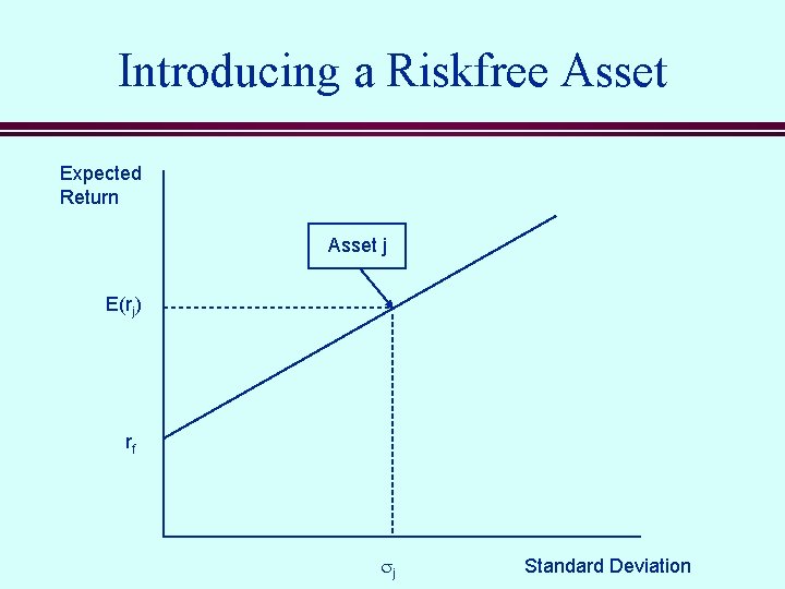 Introducing a Riskfree Asset Expected Return Asset j E(rj) rf sj Standard Deviation 