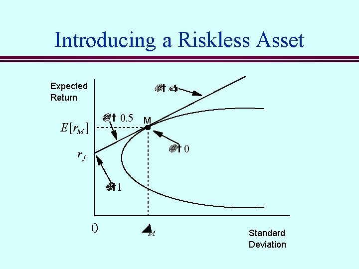 Introducing a Riskless Asset Expected Return a=-1 a = 0. 5 E[r. M ]