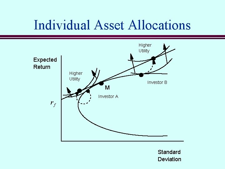 Individual Asset Allocations Higher Utility Expected Return Higher Utility M rf Investor B Investor