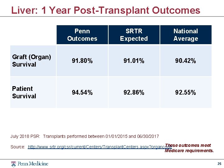 Liver: 1 Year Post-Transplant Outcomes Penn Outcomes SRTR Expected National Average Graft (Organ) Survival