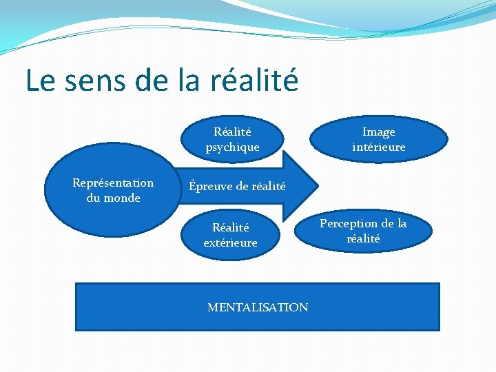 Le sens de la réalité Réalité psychique Représentation du monde Image intérieure Épreuve de Le sens de la réalité Réalité psychique Représentation du monde Image intérieure Épreuve de