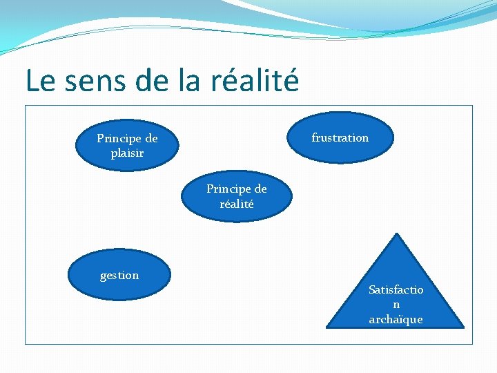 Le sens de la réalité frustration Principe de plaisir Principe de réalité gestion Satisfactio Le sens de la réalité frustration Principe de plaisir Principe de réalité gestion Satisfactio