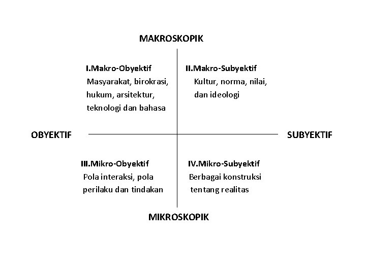 MAKROSKOPIK I. Makro-Obyektif Masyarakat, birokrasi, hukum, arsitektur, teknologi dan bahasa II. Makro-Subyektif Kultur, norma,