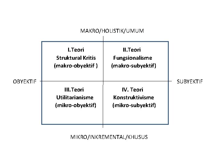 MAKRO/HOLISTIK/UMUM I. Teori Struktural Kritis (makro-obyektif ) II. Teori Fungsionalisme (makro-subyektif) OBYEKTIF SUBYEKTIF III.