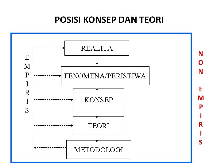 POSISI KONSEP DAN TEORI REALITA E M P I R I S FENOMENA/PERISTIWA KONSEP