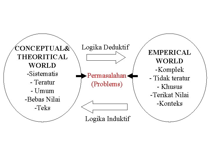 CONCEPTUAL& THEORITICAL WORLD -Sistematis - Teratur - Umum -Bebas Nilai -Teks Logika Deduktif Permasalahan