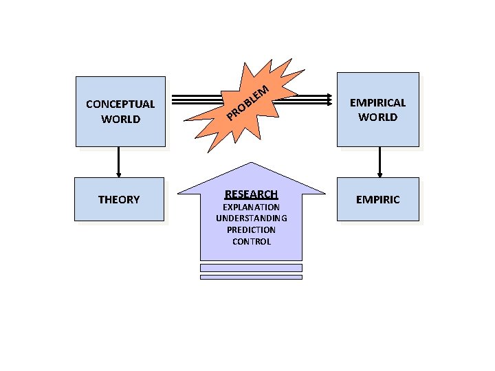 CONCEPTUAL WORLD THEORY M E BL EMPIRICAL WORLD RESEARCH EMPIRIC O PR EXPLANATION UNDERSTANDING