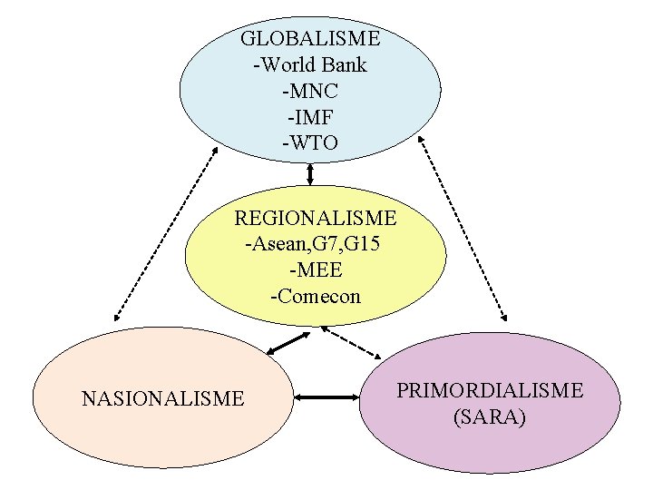 GLOBALISME -World Bank -MNC -IMF -WTO REGIONALISME -Asean, G 7, G 15 -MEE -Comecon