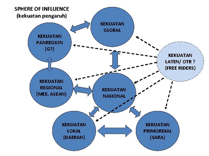 SPHERE OF INFLUENCE (kekuatan pengaruh) KEKUATAN PANREGION (G 7) KEKUATAN GLOBAL KEKUATAN LATEN/ OTB