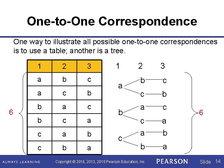 One-to-One Correspondence One way to illustrate all possible one-to-one correspondences is to use a