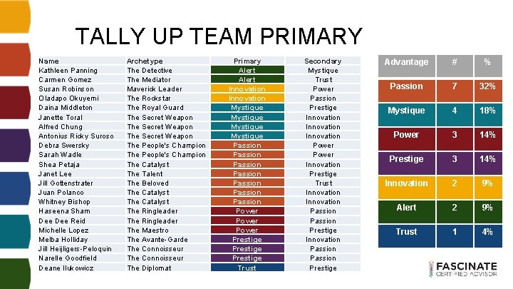 TALLY UP TEAM PRIMARY Name Kathleen Panning Carmen Gomez Susan Robinson Oladapo Okuyemi Daina TALLY UP TEAM PRIMARY Name Kathleen Panning Carmen Gomez Susan Robinson Oladapo Okuyemi Daina