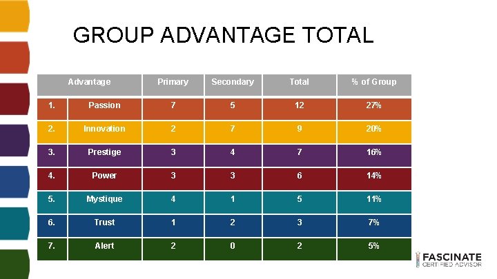 GROUP ADVANTAGE TOTAL Advantage Primary Secondary Total % of Group 1. Passion 7 5 GROUP ADVANTAGE TOTAL Advantage Primary Secondary Total % of Group 1. Passion 7 5