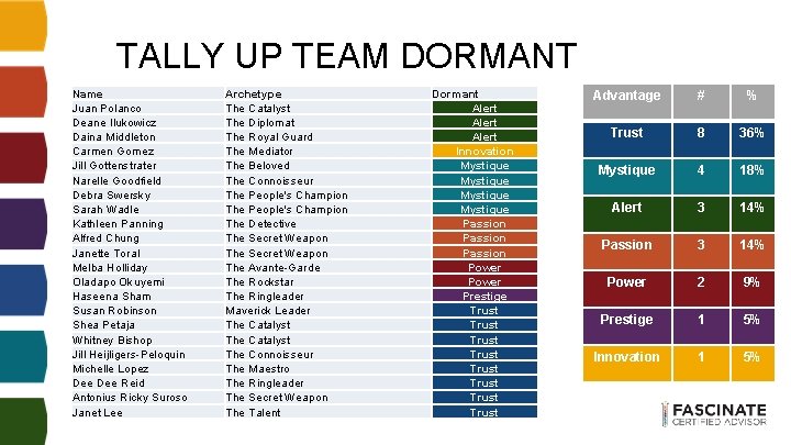 TALLY UP TEAM DORMANT Name Juan Polanco Deane Ilukowicz Daina Middleton Carmen Gomez Jill TALLY UP TEAM DORMANT Name Juan Polanco Deane Ilukowicz Daina Middleton Carmen Gomez Jill