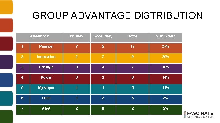 GROUP ADVANTAGE DISTRIBUTION Advantage Primary Secondary Total % of Group 1. Passion 7 5 GROUP ADVANTAGE DISTRIBUTION Advantage Primary Secondary Total % of Group 1. Passion 7 5