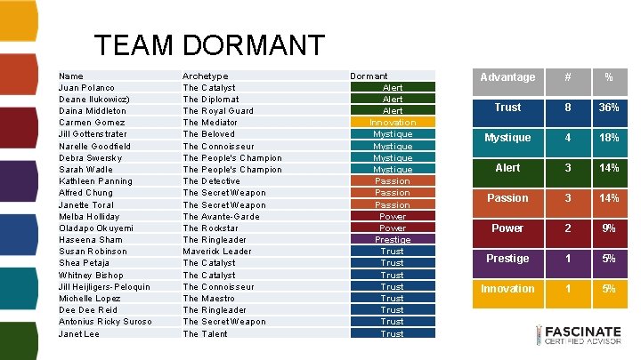 TEAM DORMANT Name Juan Polanco Deane Ilukowicz) Daina Middleton Carmen Gomez Jill Gottenstrater Narelle TEAM DORMANT Name Juan Polanco Deane Ilukowicz) Daina Middleton Carmen Gomez Jill Gottenstrater Narelle
