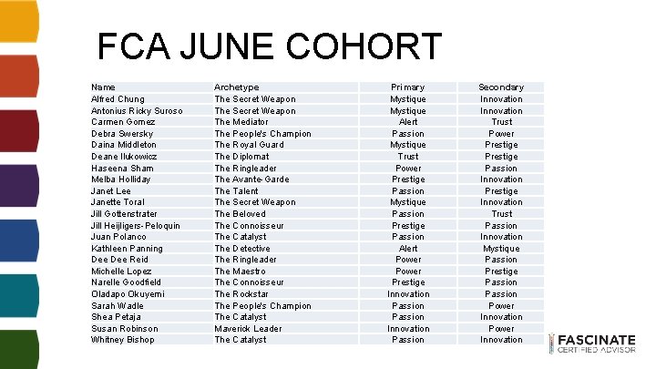 FCA JUNE COHORT Name Alfred Chung Antonius Ricky Suroso Carmen Gomez Debra Swersky Daina FCA JUNE COHORT Name Alfred Chung Antonius Ricky Suroso Carmen Gomez Debra Swersky Daina