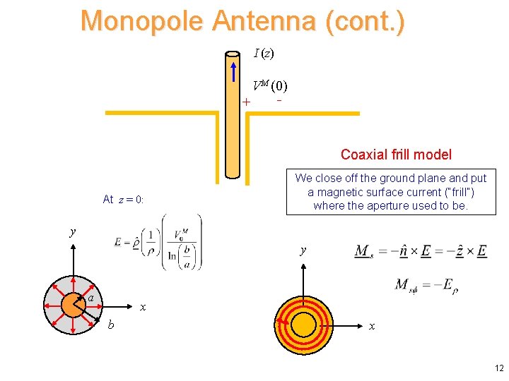 Monopole Antenna (cont. ) I (z) VM (0) + Coaxial frill model At z