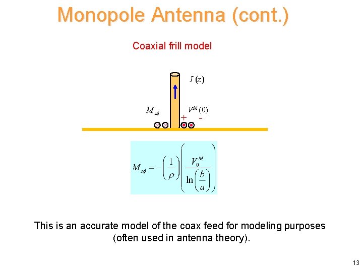 Monopole Antenna (cont. ) Coaxial frill model I (z) + VM (0) - This