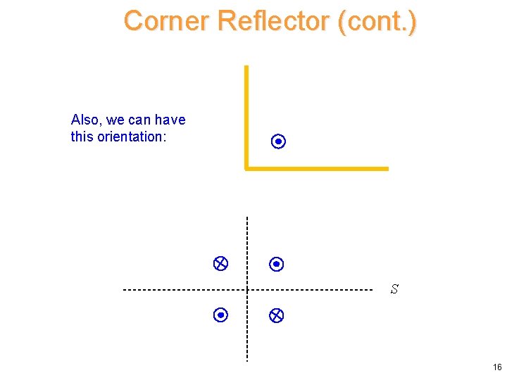 Corner Reflector (cont. ) Also, we can have this orientation: S 16 