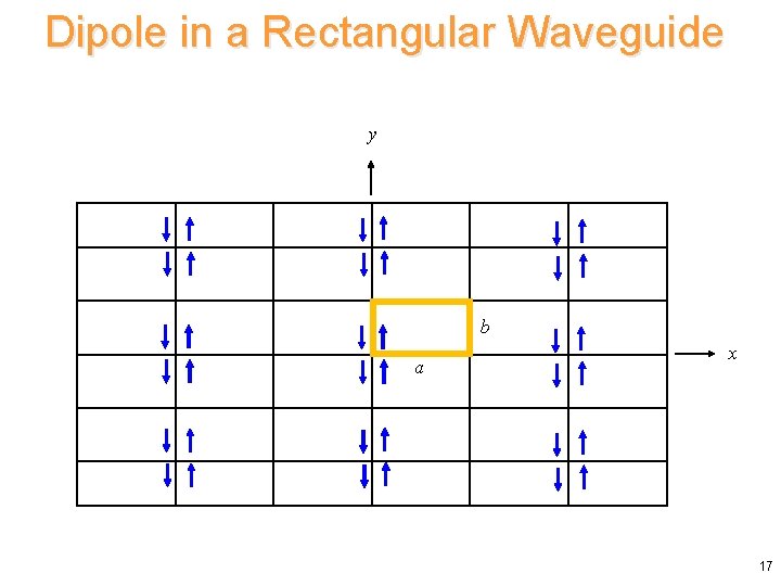 Dipole in a Rectangular Waveguide y b a x 17 