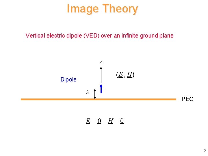 Image Theory Vertical electric dipole (VED) over an infinite ground plane z (E ,