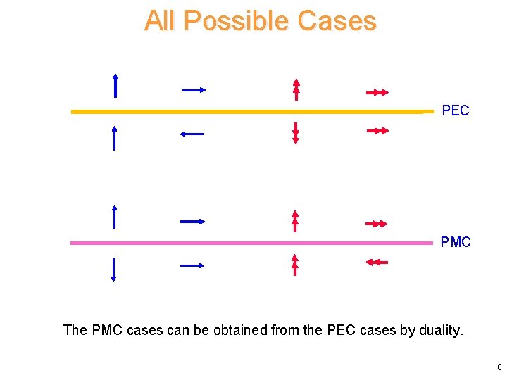 All Possible Cases PEC PMC The PMC cases can be obtained from the PEC