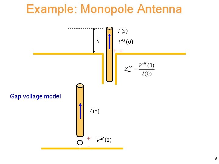 Example: Monopole Antenna I (z) h VM (0) + - Gap voltage model I