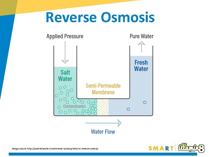 Reverse Osmosis Image source: http: //puretecwater. com/reverse-osmosis/what-is-reverse-osmosis 